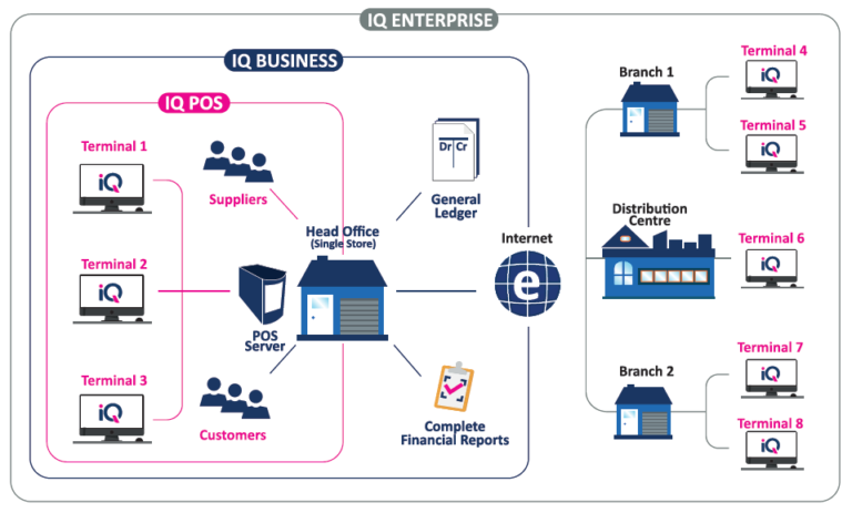 Elevate Your Retail Business with IQ Retail: The Ultimate POS Solution